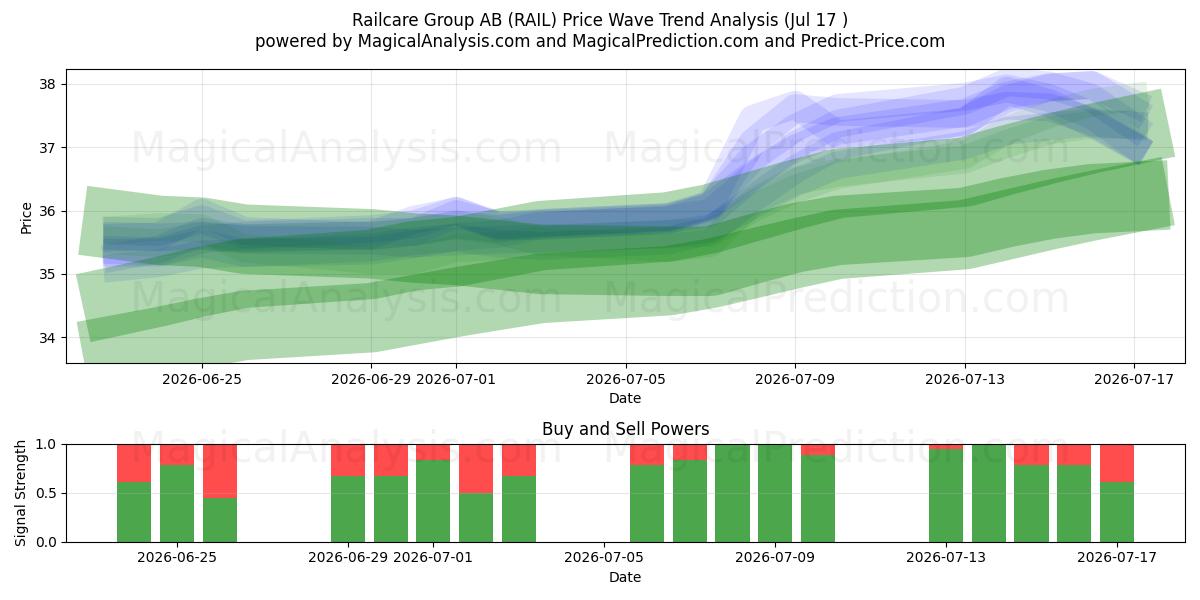  Railcare Group AB (RAIL) Support and Resistance area (16 Jul) 