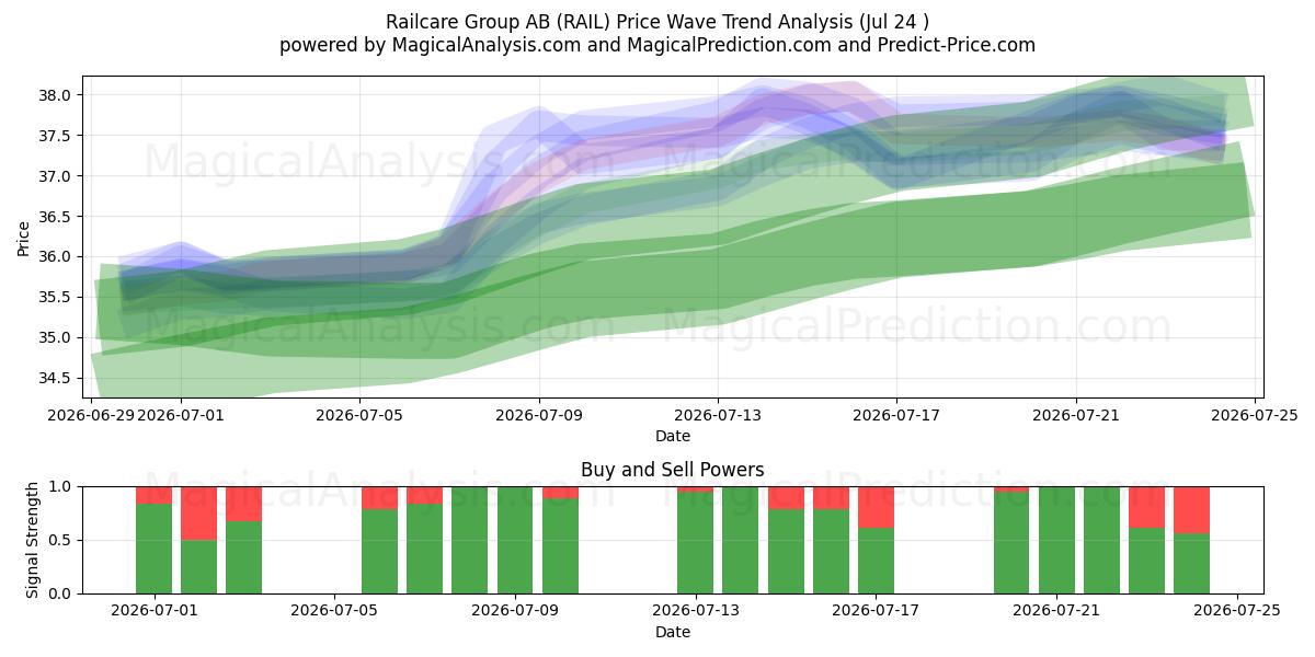  Railcare Group AB (RAIL) Support and Resistance area (23 Jul) 