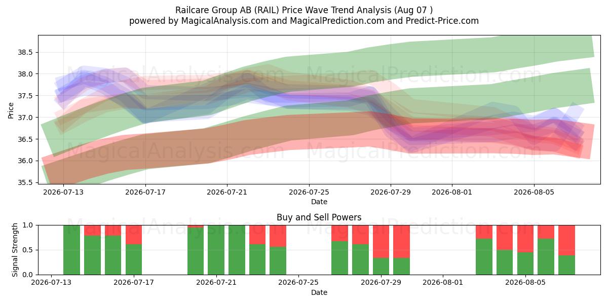  Railcare Group AB (RAIL) Support and Resistance area (06 Aug) 