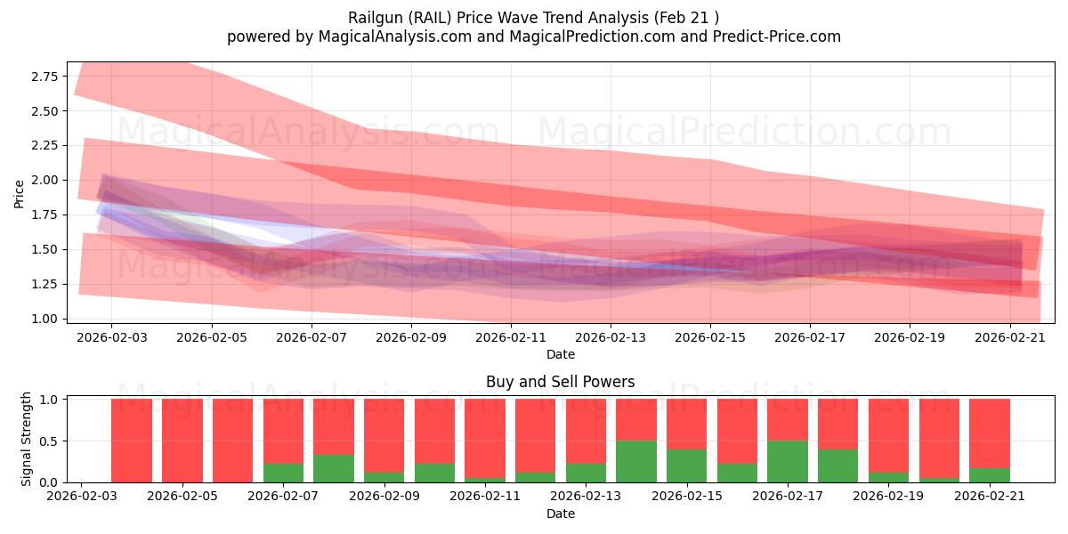  Railgun (RAIL) Support and Resistance area (20 Feb) 