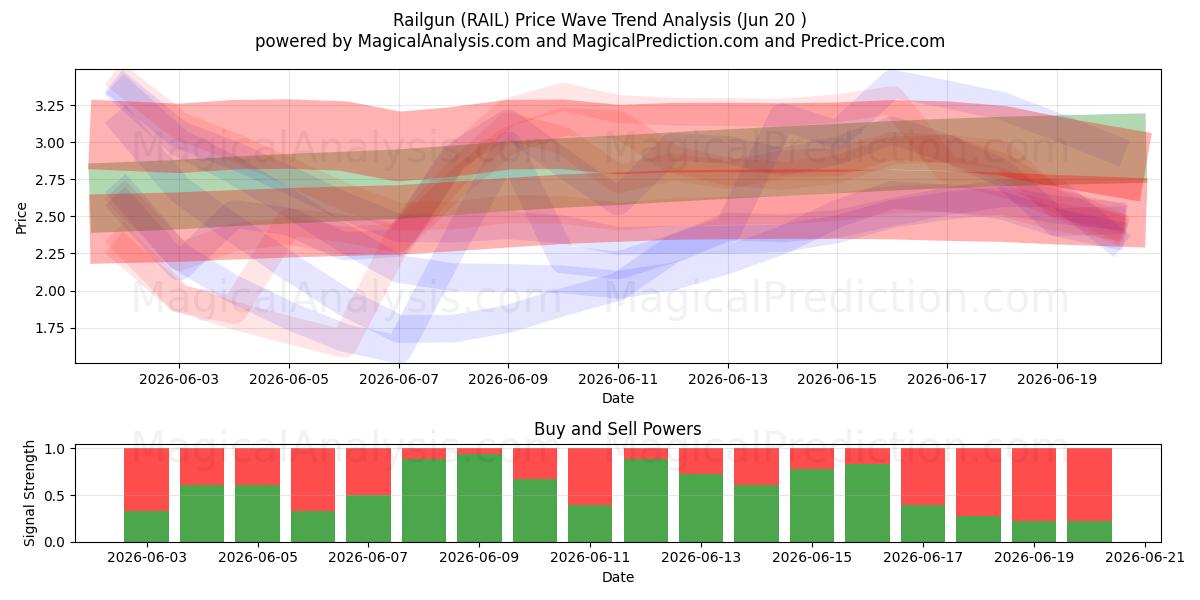  磁轨炮 (RAIL) Support and Resistance area (19 Jun) 