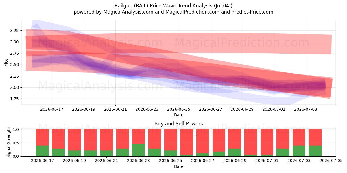  레일건 (RAIL) Support and Resistance area (03 Jul) 