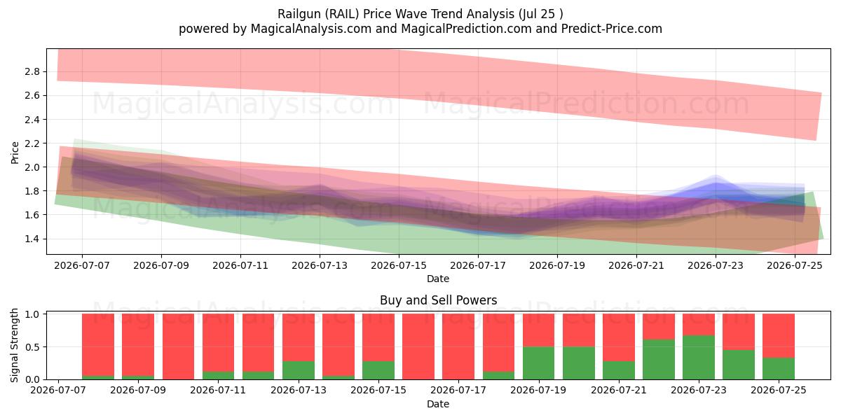  Railgun (RAIL) Support and Resistance area (24 Jul) 
