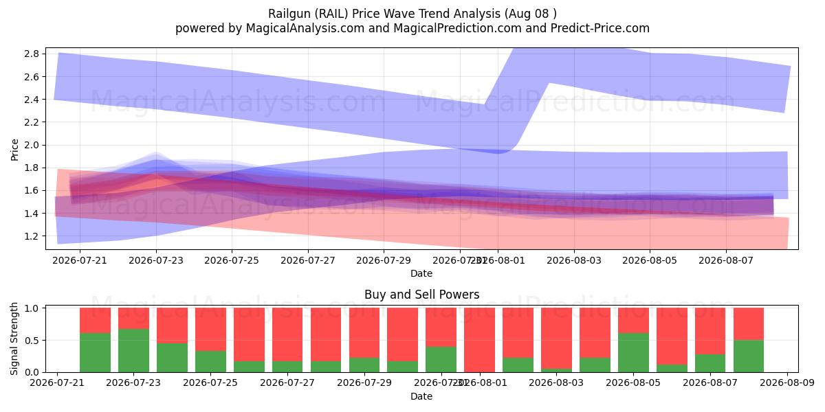  Railgun (RAIL) Support and Resistance area (07 Aug) 