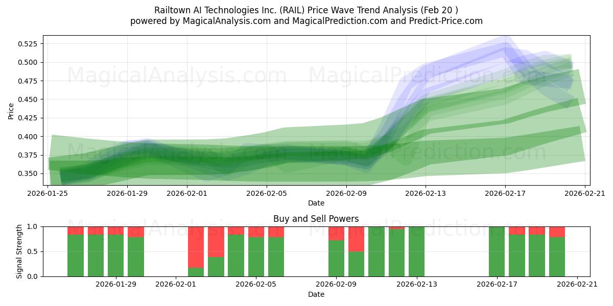  Railtown AI Technologies Inc. (RAIL) Support and Resistance area (19 Feb) 