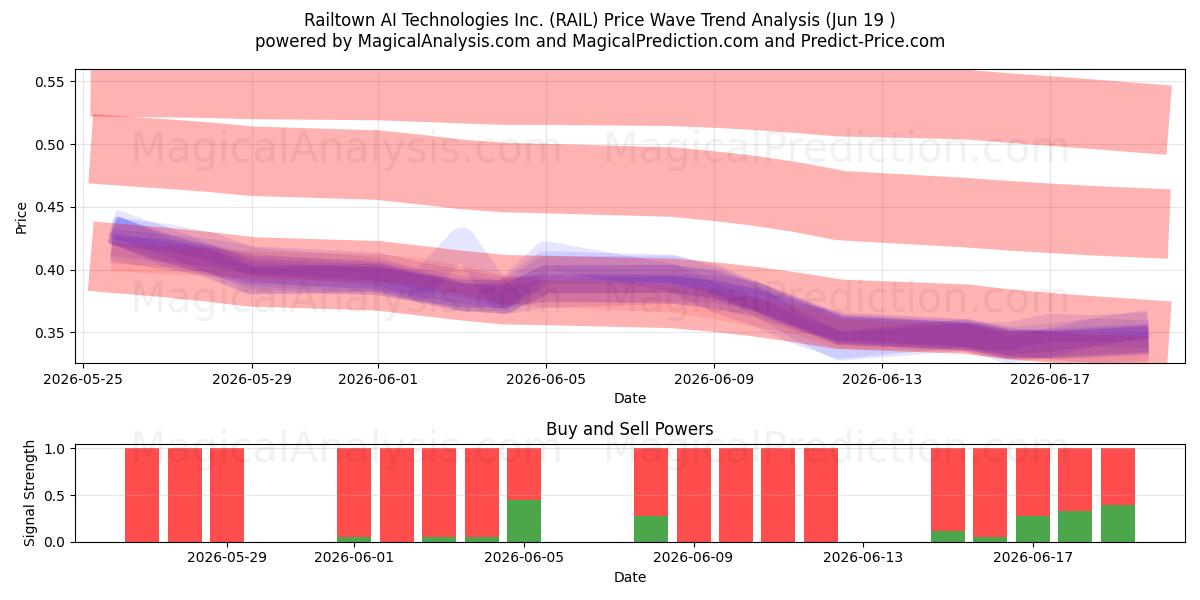  Railtown AI Technologies Inc. (RAIL) Support and Resistance area (18 Jun) 