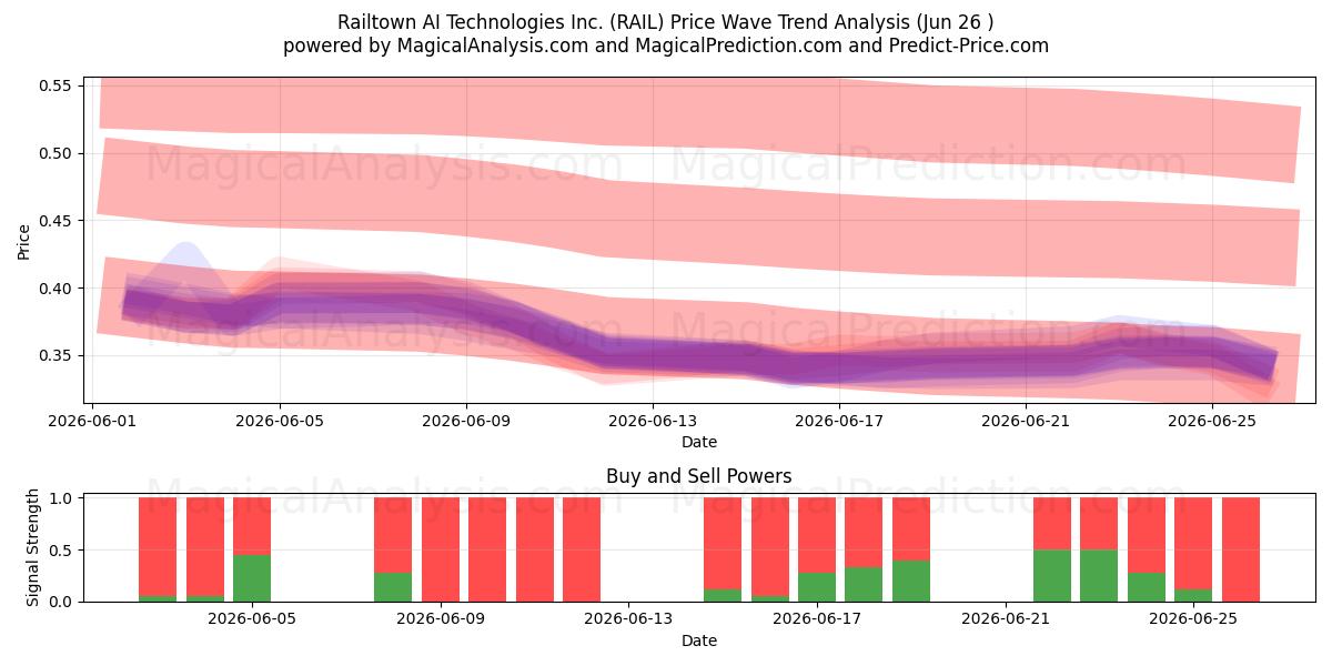  Railtown AI Technologies Inc. (RAIL) Support and Resistance area (25 Jun) 