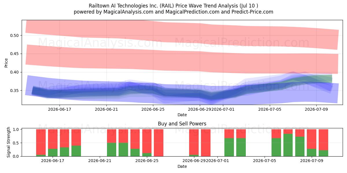  Railtown AI Technologies Inc. (RAIL) Support and Resistance area (09 Jul) 