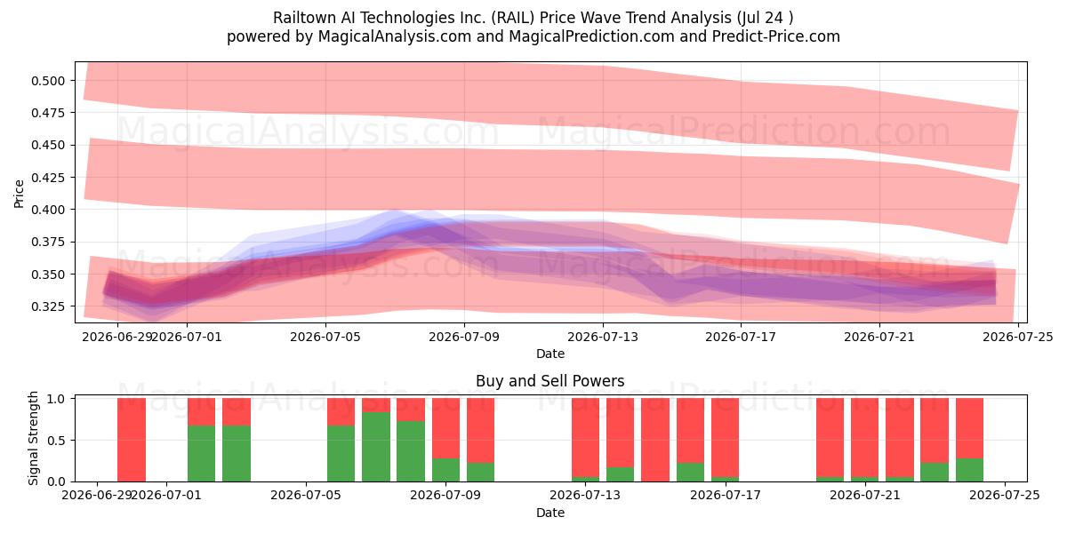  Railtown AI Technologies Inc. (RAIL) Support and Resistance area (23 Jul) 