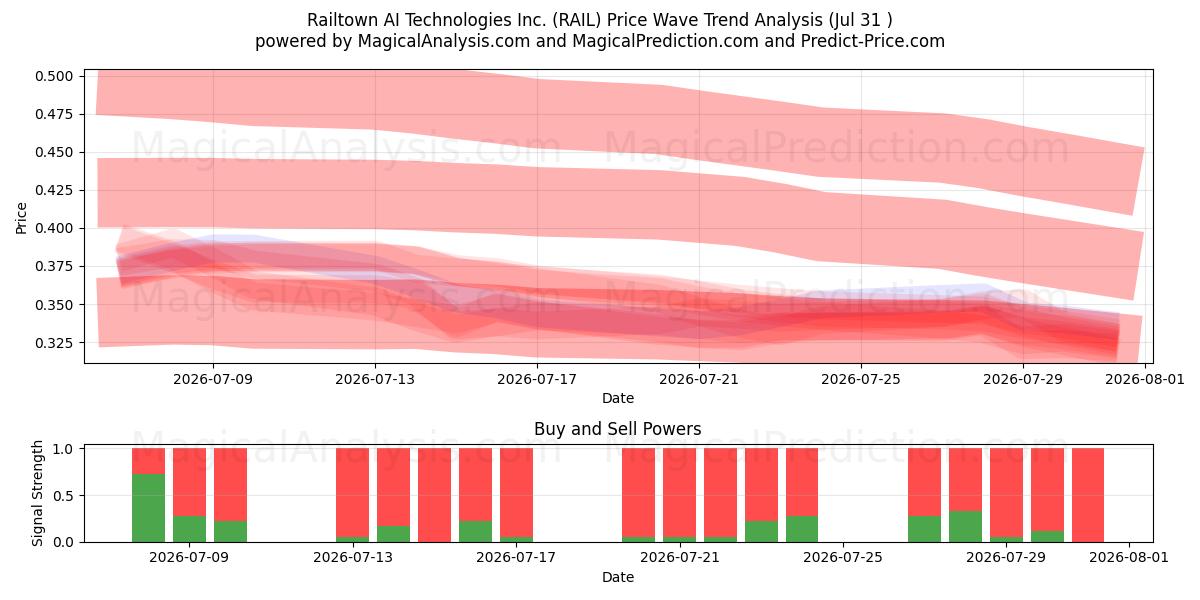  Railtown AI Technologies Inc. (RAIL) Support and Resistance area (30 Jul) 