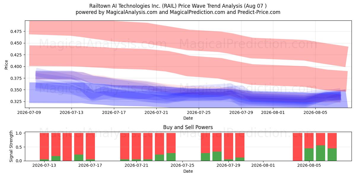  Railtown AI Technologies Inc. (RAIL) Support and Resistance area (06 Aug) 