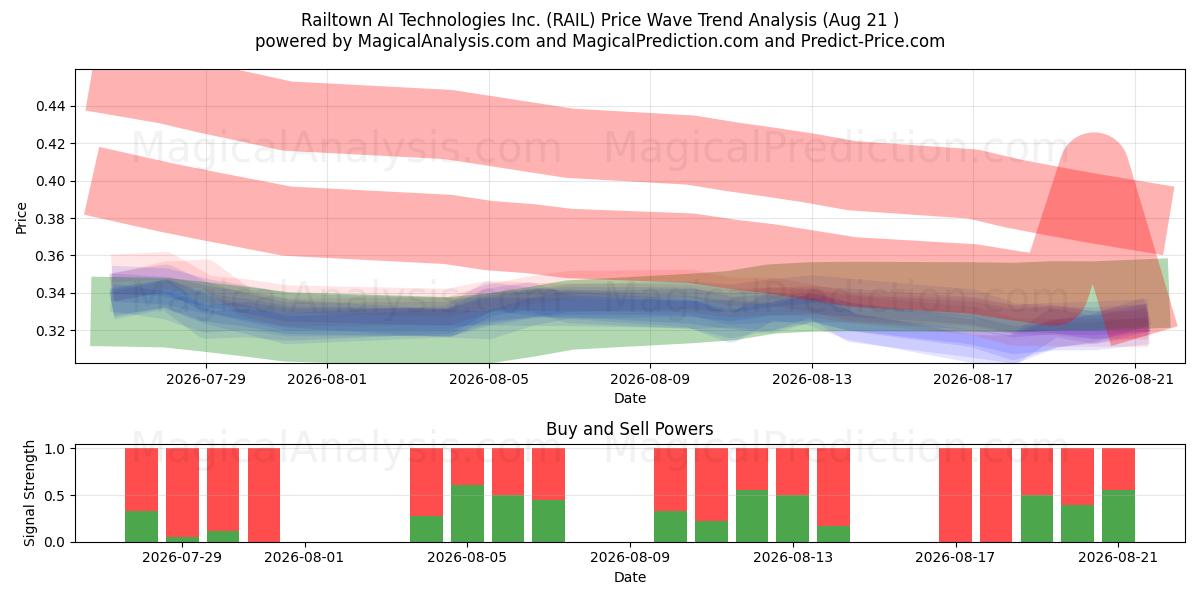  Railtown AI Technologies Inc. (RAIL) Support and Resistance area (20 Aug) 