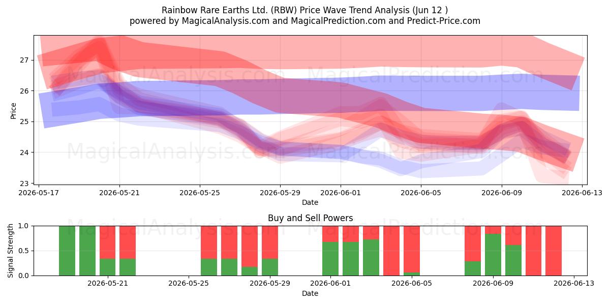  Rainbow Rare Earths Ltd. (RBW) Support and Resistance area (11 Jun) 
