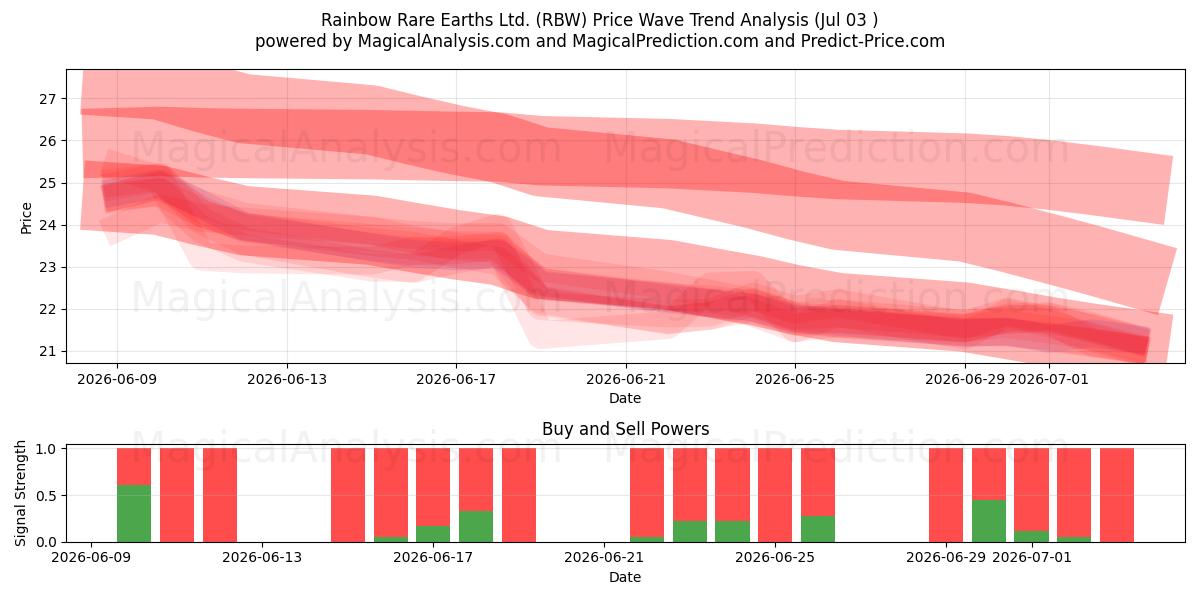  Rainbow Rare Earths Ltd. (RBW) Support and Resistance area (02 Jul) 