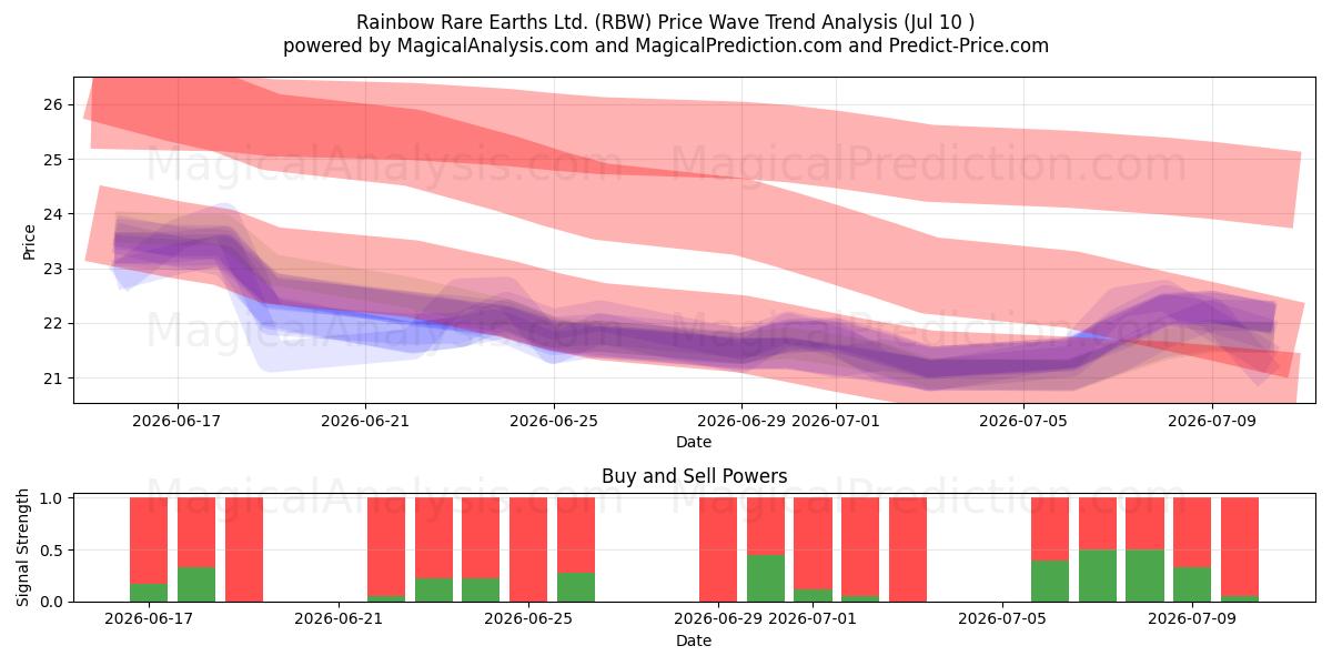  Rainbow Rare Earths Ltd. (RBW) Support and Resistance area (09 Jul) 
