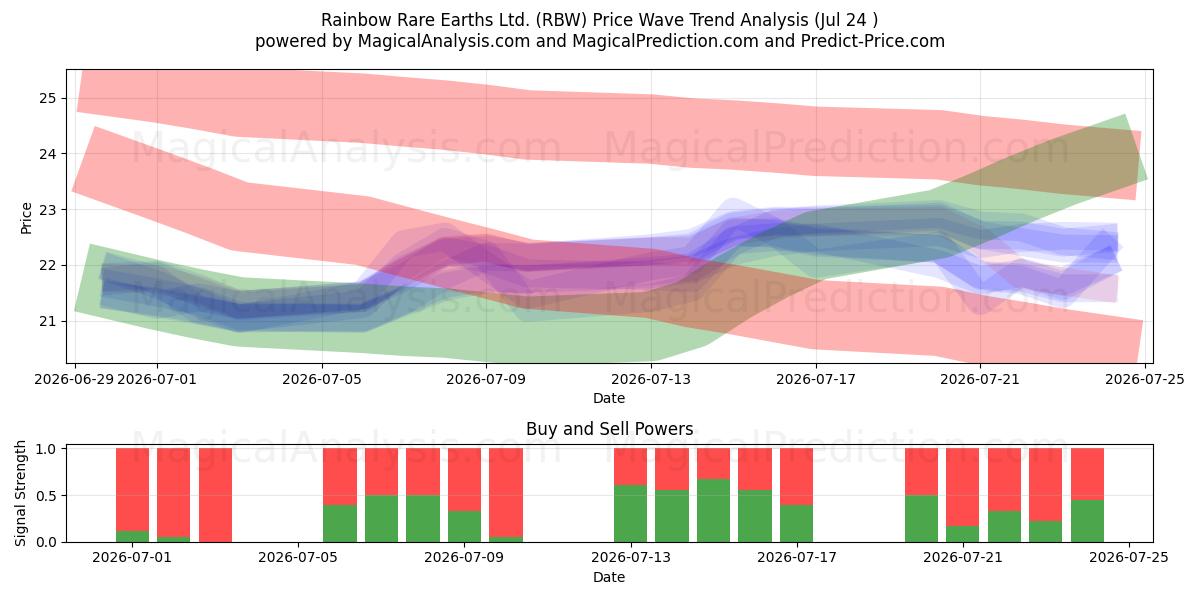  Rainbow Rare Earths Ltd. (RBW) Support and Resistance area (23 Jul) 