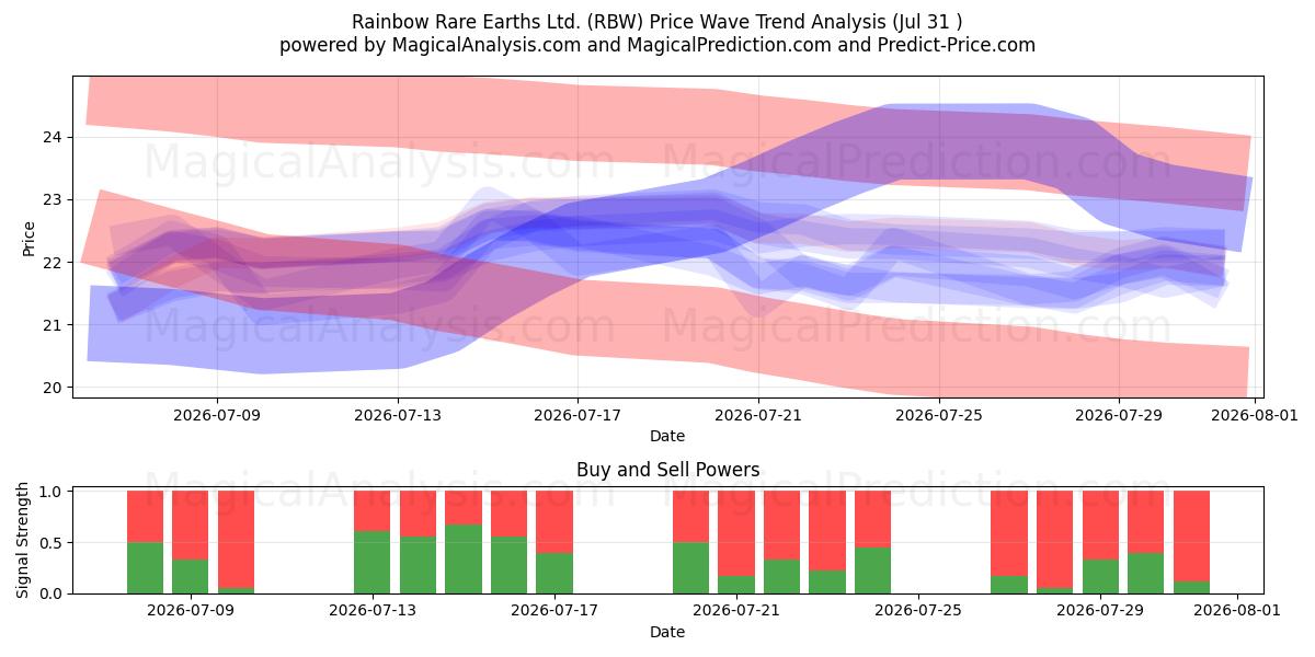  Rainbow Rare Earths Ltd. (RBW) Support and Resistance area (30 Jul) 