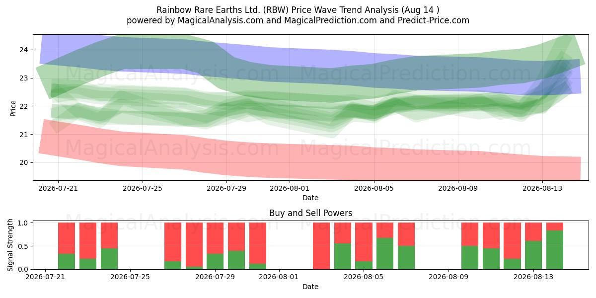  Rainbow Rare Earths Ltd. (RBW) Support and Resistance area (13 Aug) 