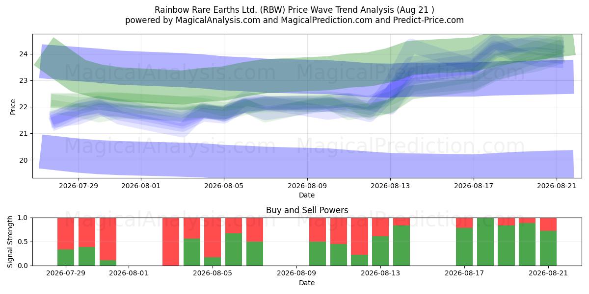  Rainbow Rare Earths Ltd. (RBW) Support and Resistance area (20 Aug) 