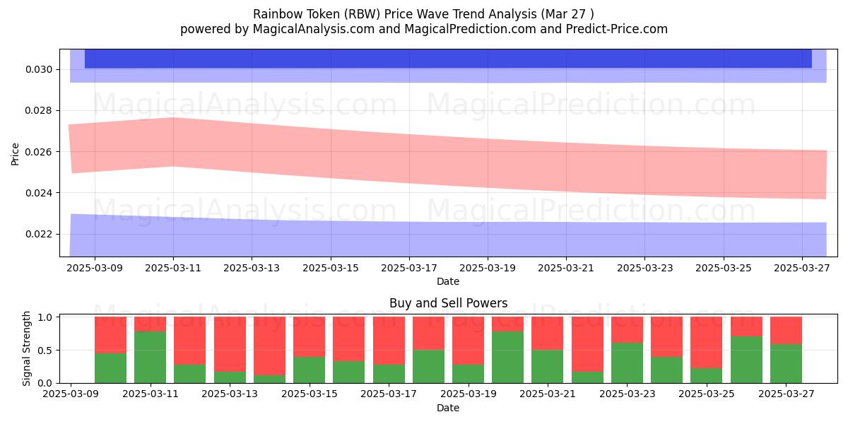  Gettone arcobaleno (RBW) Support and Resistance area (27 Mar) 