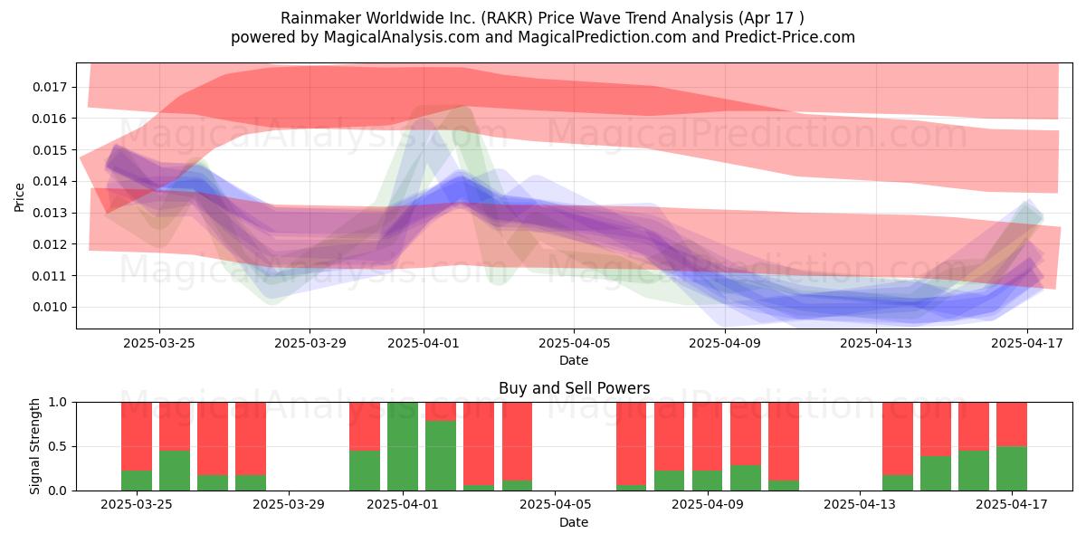  Rainmaker Worldwide Inc. (RAKR) Support and Resistance area (17 Apr) 