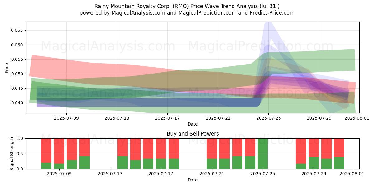  Rainy Mountain Royalty Corp. (RMO) Support and Resistance area (30 Jul) 