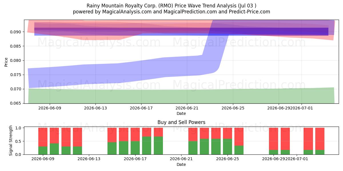  Rainy Mountain Royalty Corp. (RMO) Support and Resistance area (02 Jul) 