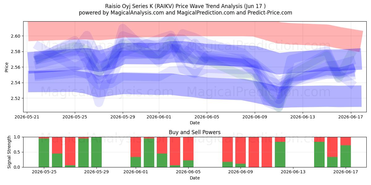  Raisio Oyj Series K (RAIKV) Support and Resistance area (16 Jun) 