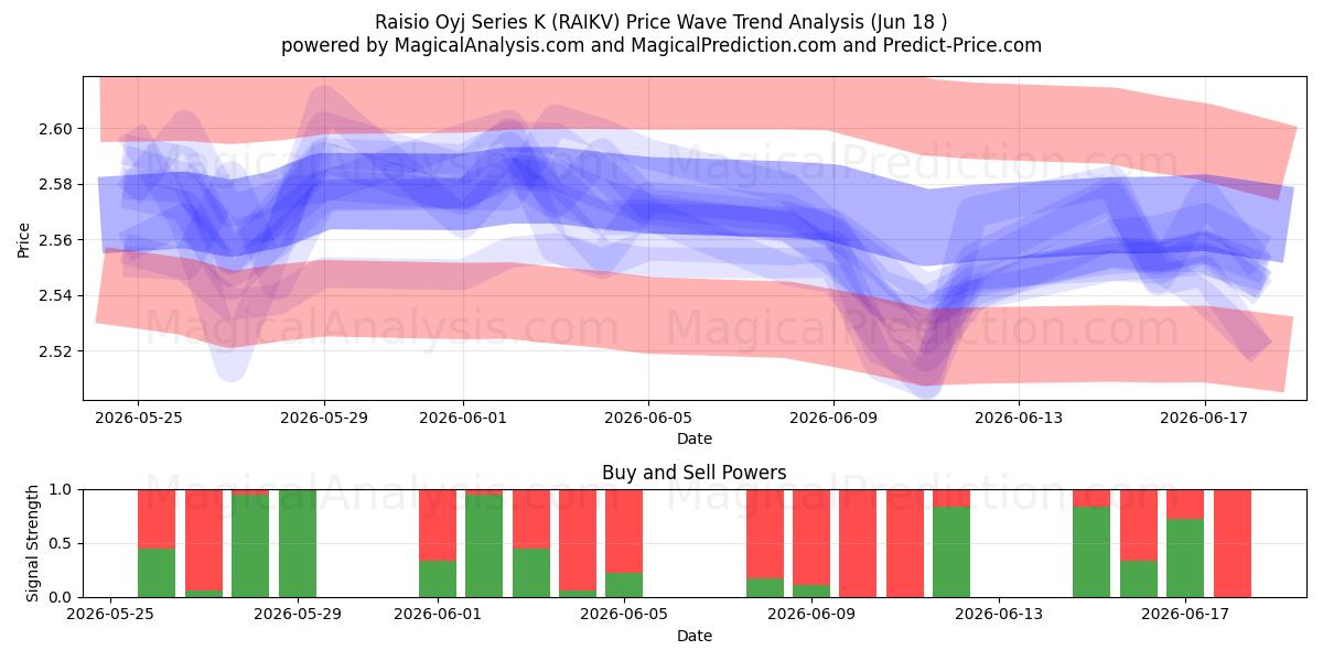  Raisio Oyj Series K (RAIKV) Support and Resistance area (17 Jun) 