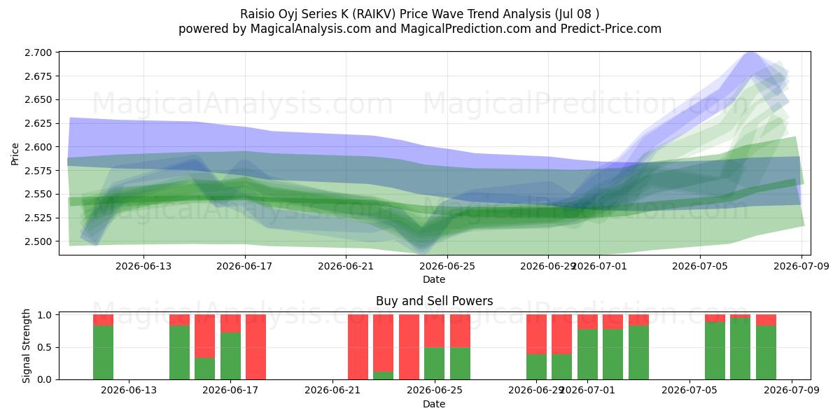  Raisio Oyj Series K (RAIKV) Support and Resistance area (07 Jul) 