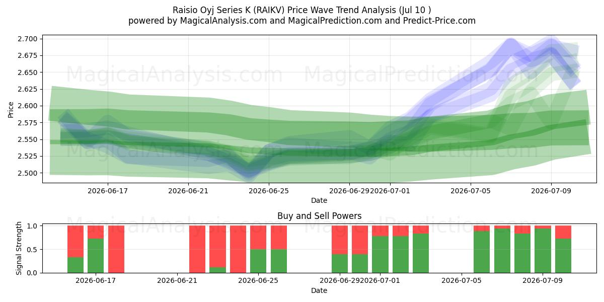  Raisio Oyj Series K (RAIKV) Support and Resistance area (09 Jul) 