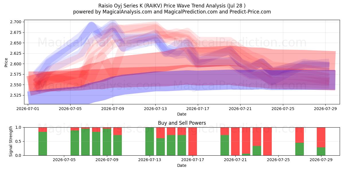  Raisio Oyj Series K (RAIKV) Support and Resistance area (27 Jul) 