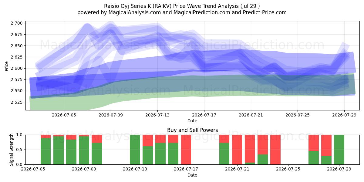  Raisio Oyj Series K (RAIKV) Support and Resistance area (28 Jul) 