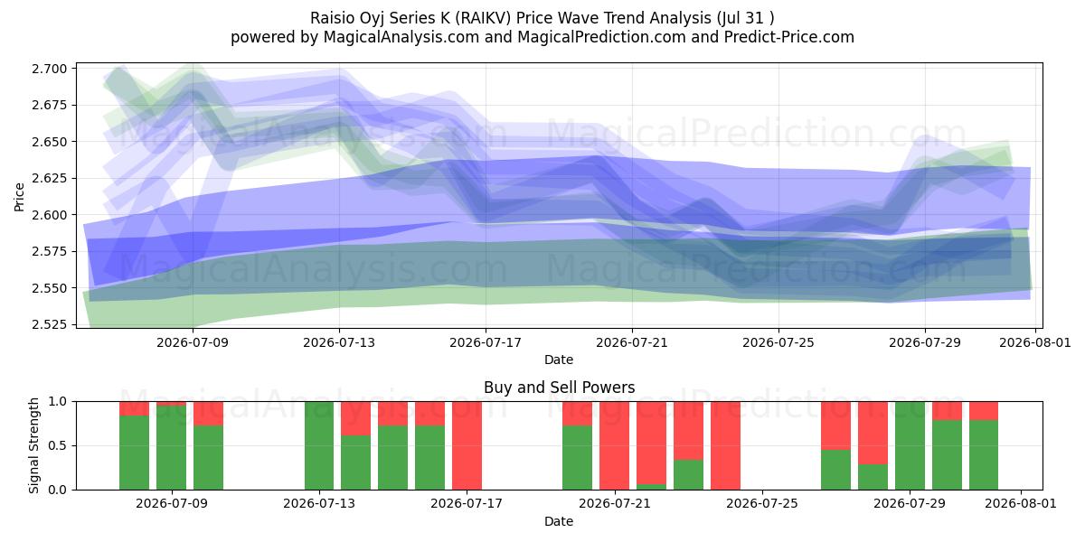  Raisio Oyj Series K (RAIKV) Support and Resistance area (30 Jul) 