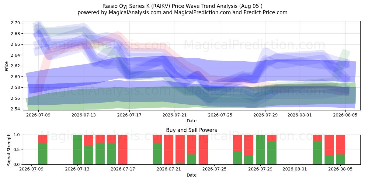  Raisio Oyj Series K (RAIKV) Support and Resistance area (04 Aug) 