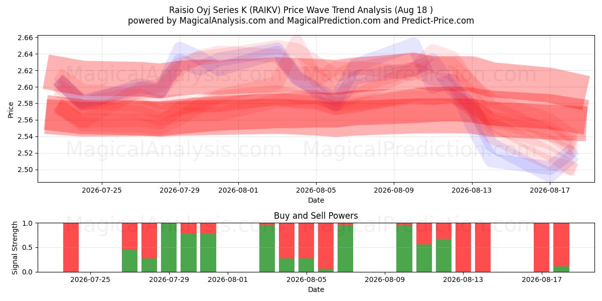  Raisio Oyj Series K (RAIKV) Support and Resistance area (17 Aug) 