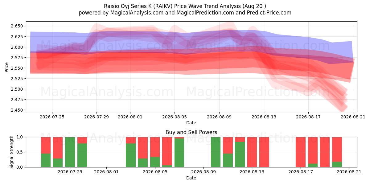  Raisio Oyj Series K (RAIKV) Support and Resistance area (18 Aug) 