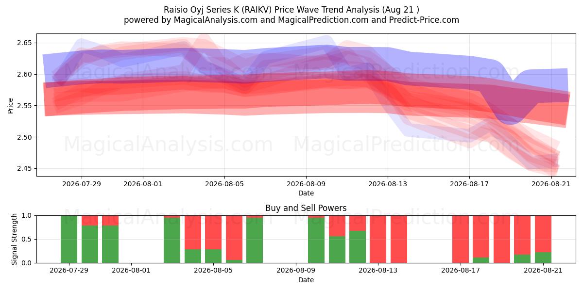  Raisio Oyj Series K (RAIKV) Support and Resistance area (19 Aug) 