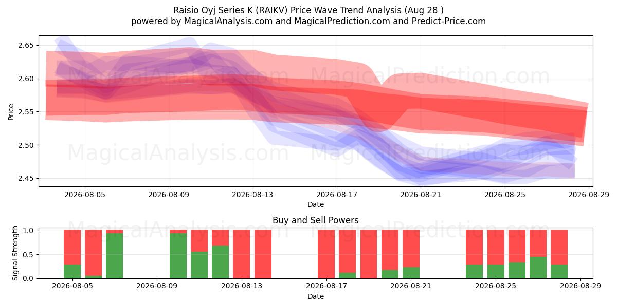  Raisio Oyj Series K (RAIKV) Support and Resistance area (27 Aug) 