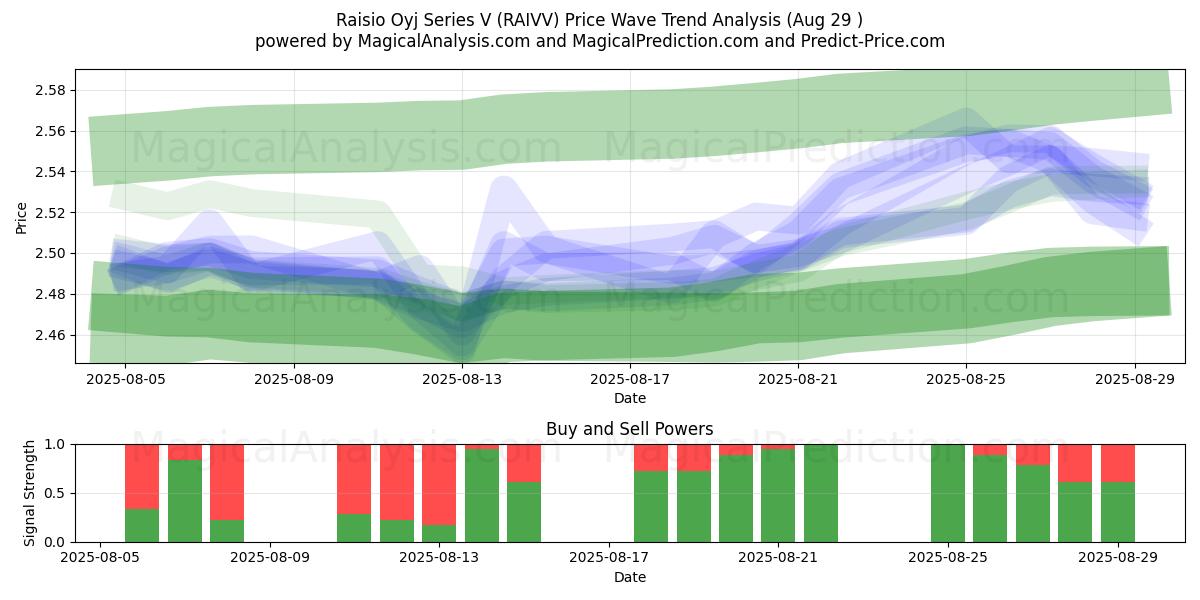 Raisio Oyj Series V (RAIVV) Support and Resistance area (28 Aug) Raisio Oyj Series V (RAIVV) Support and Resistance area (28 Aug)