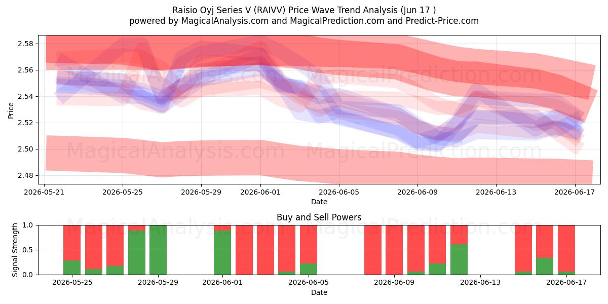  Raisio Oyj Series V (RAIVV) Support and Resistance area (10 Jun) 