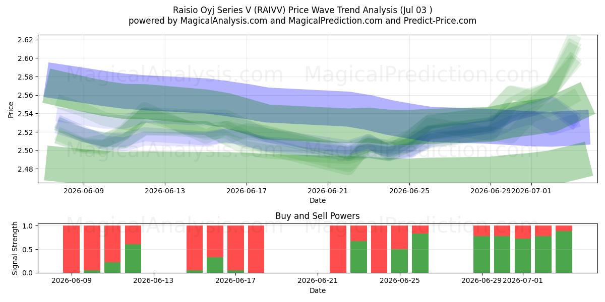  Raisio Oyj Series V (RAIVV) Support and Resistance area (02 Jul) 