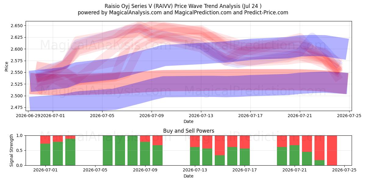  Raisio Oyj Series V (RAIVV) Support and Resistance area (23 Jul) 