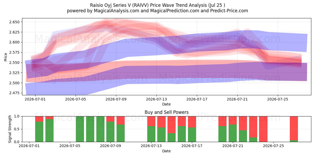  Raisio Oyj Series V (RAIVV) Support and Resistance area (24 Jul) 