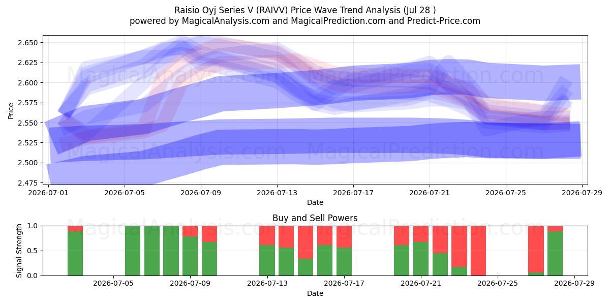  Raisio Oyj Series V (RAIVV) Support and Resistance area (27 Jul) 