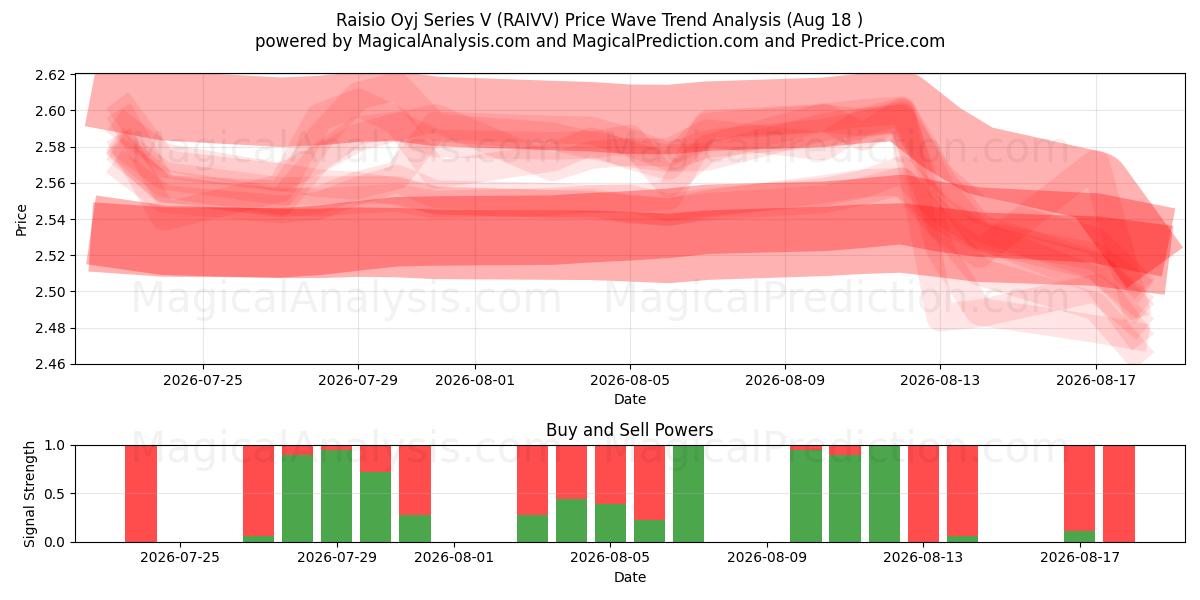  Raisio Oyj Series V (RAIVV) Support and Resistance area (17 Aug) 