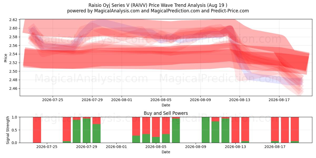  Raisio Oyj Series V (RAIVV) Support and Resistance area (18 Aug) 