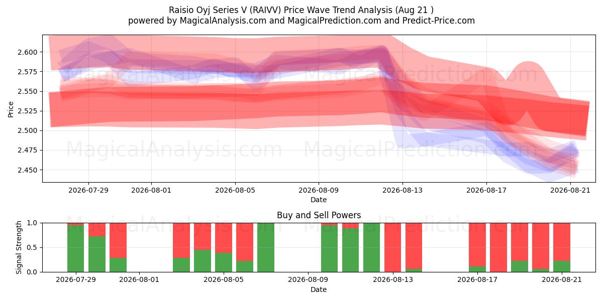  Raisio Oyj Series V (RAIVV) Support and Resistance area (20 Aug) 