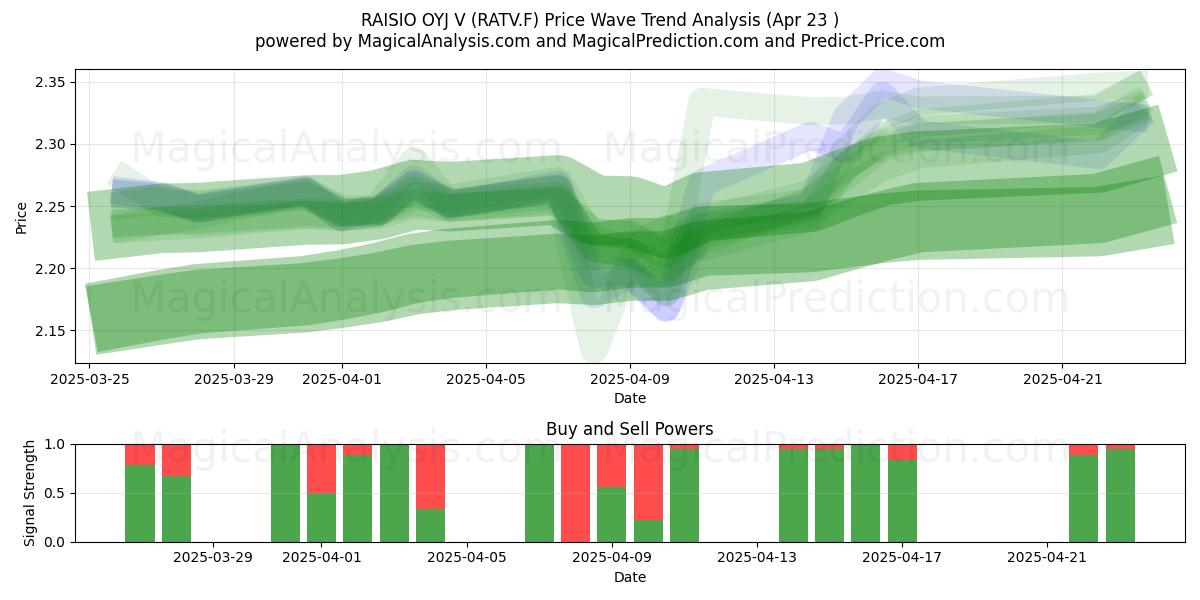  RAISIO OYJ V (RATV.F) Support and Resistance area (23 Apr) 