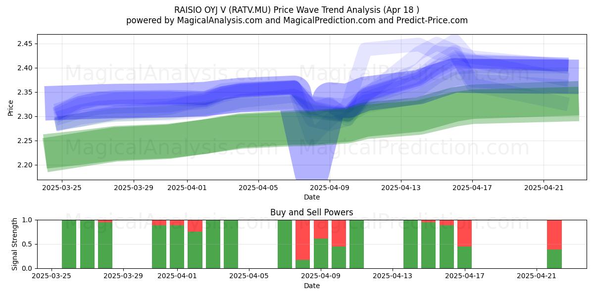  RAISIO OYJ V (RATV.MU) Support and Resistance area (18 Apr) 